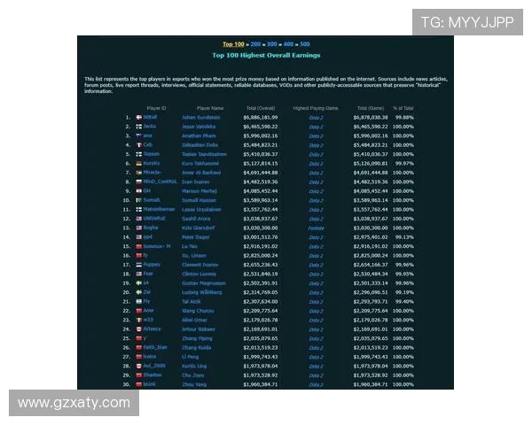 DOTA2个人能力排名新变化FPX战队表现突出引发关注 DOTA2个人能力排名新变化FPX战队表现突出引发关注