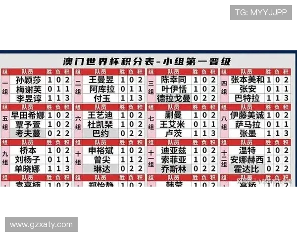 广州乒乓球队在世界杯预选赛中以66分稳居积分榜首位